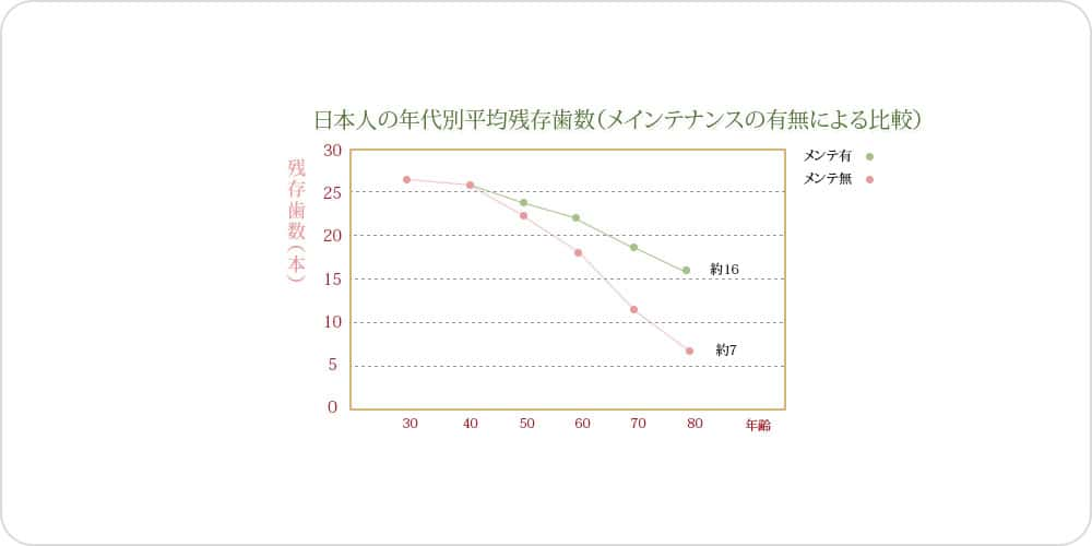 定期検診でお口の未来に明らかな差がつきます